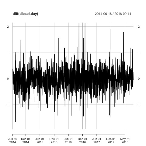 First Difference of Diesel Price