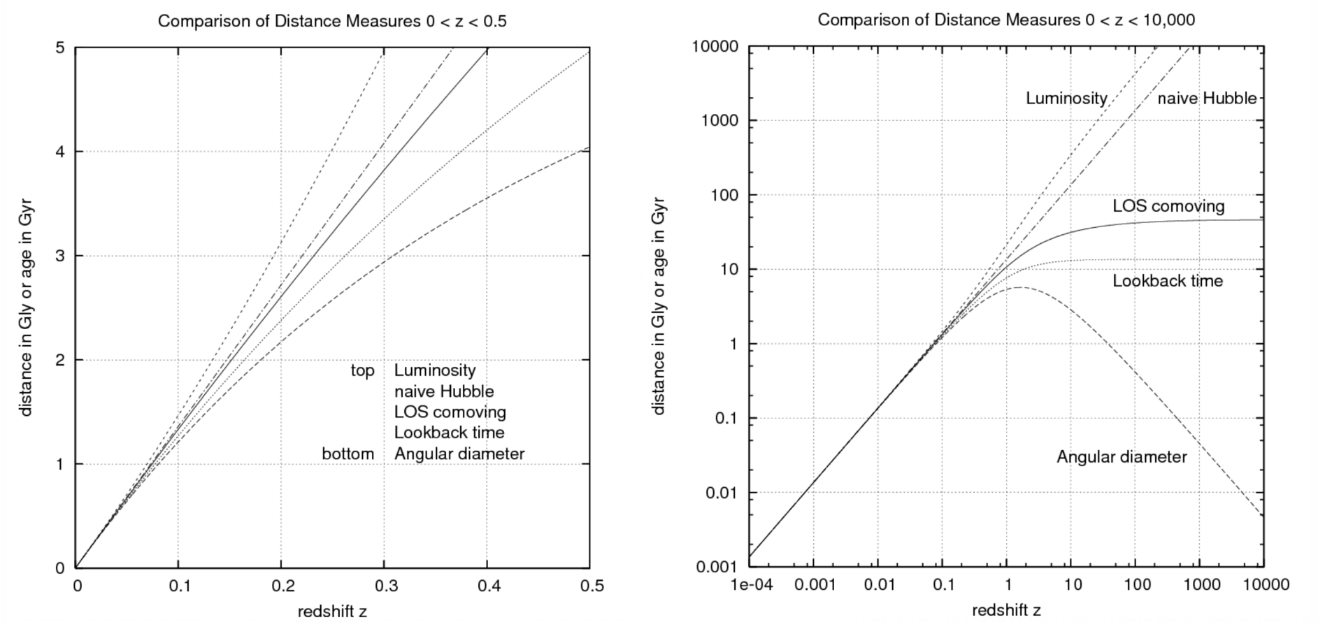 Comparison of cosmological distance measures