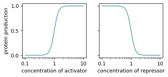 Hill functions