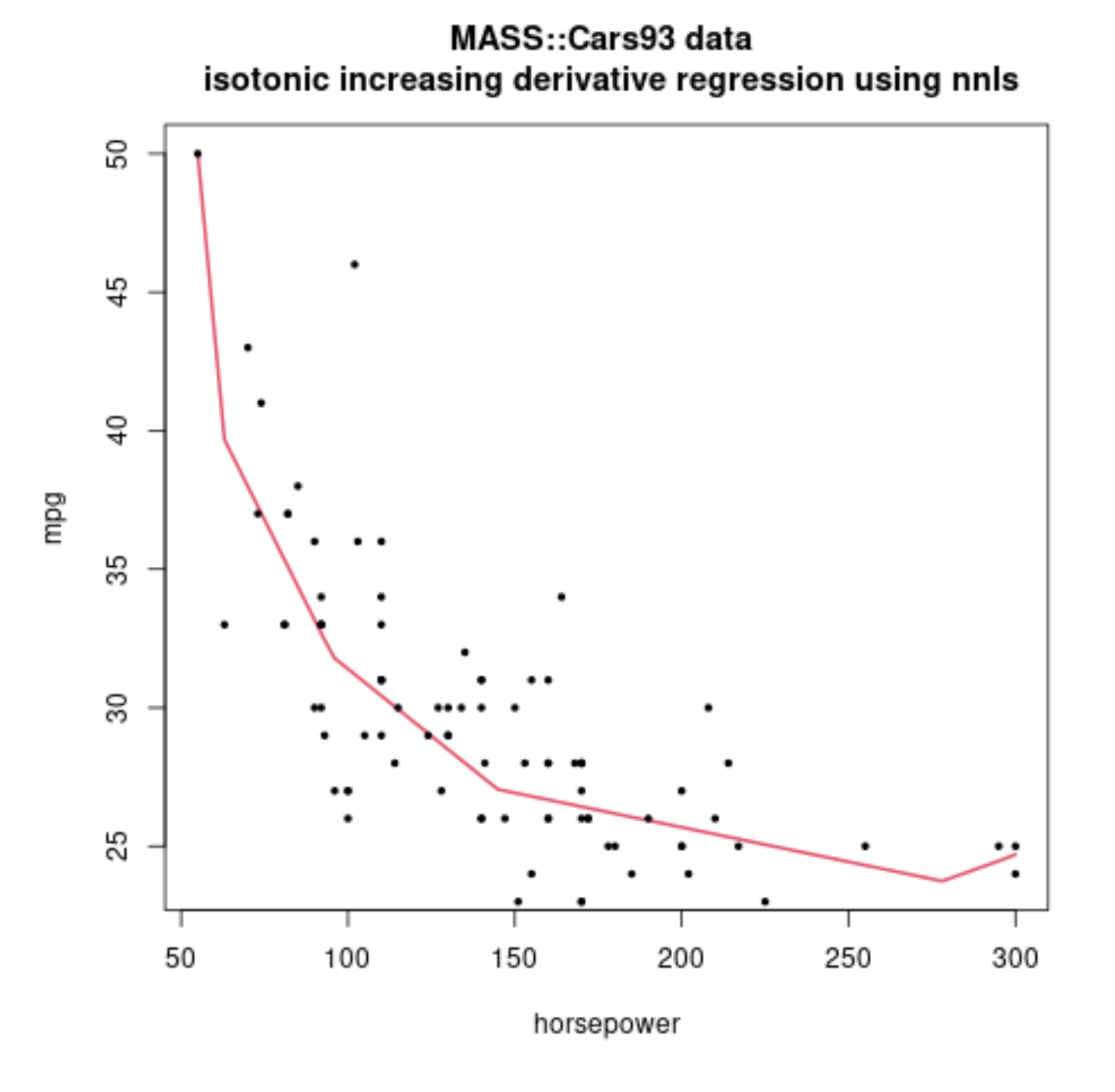 isotonic regression with cars data from mass package