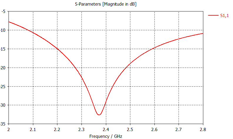 S1,1