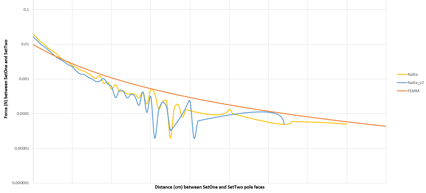 Force (N - logarithmic) vs. Distance (cm)