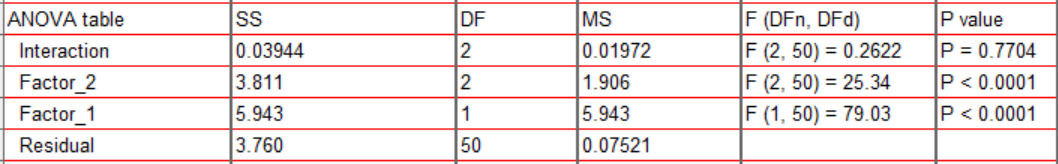 Graphpad output ANOVA table