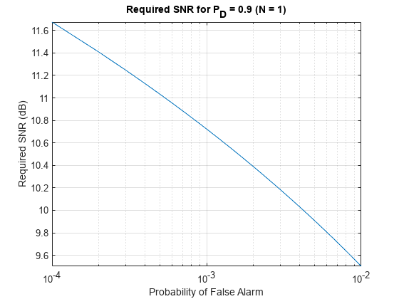 Required SNR for P_D = 0.9 (N = 1)