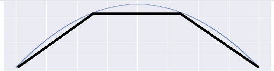 Figure 2: Approximation with two nodes