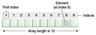 Array index