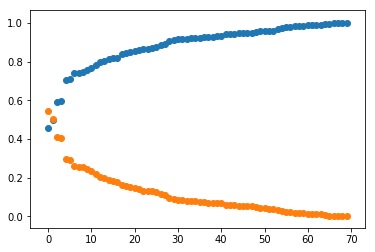 Daily Time Series Data for 70 locations (Orange = Mean, Blue = Variance/Mean)