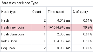 Statistics per Node Type