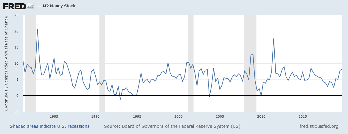 Year of Year change of M2 money supply at quarterly rate