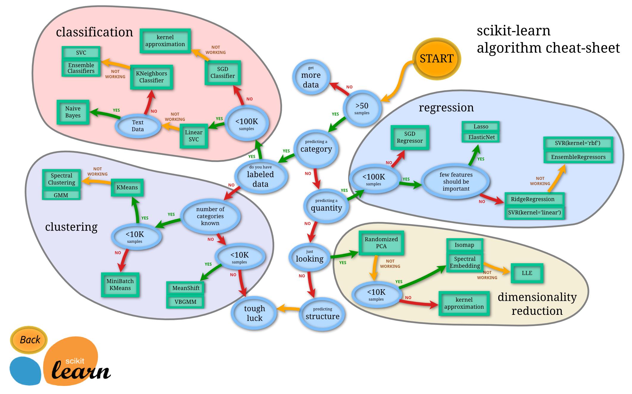 "Choosing the right estimator" flowchart, first step is checking if sample size is >50, if no it goes to "get more data".