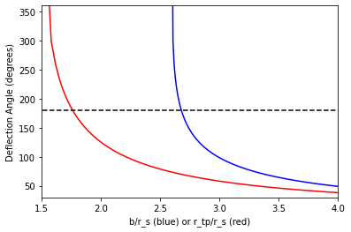 Deflection angle as a function of impact parameter