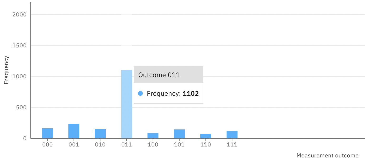 Outcome for Grover's search for 110