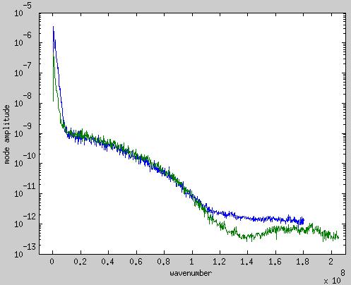 Experimental spectra (blue: strong fluctuations, green: weak fluctuations)