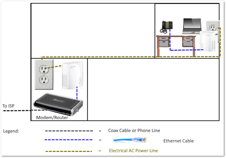 Diagram showing ISP > Cable > Modem > Ethernet cable > Powerline adapter > Outlet > Electrical Wiring > Outlet > Powerline adapter with PoE > Ethernet Cable > Phone