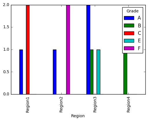 Python Plotting A Grouped Bar Chart From Two Excel Sheets With A Primary Key Stack Overflow