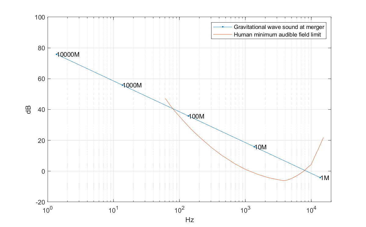 Induced sound from black hole mergers at 1 AU versus human hearing limit