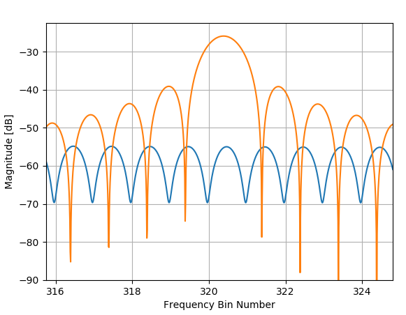 Zoom in of DTFT of both F1 and F2 separately