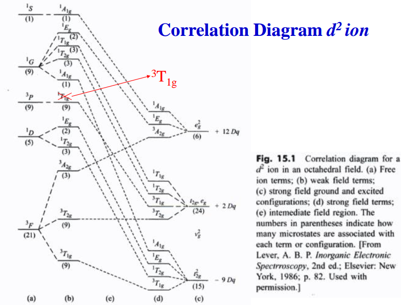 Correlation diagram for d2 configuration