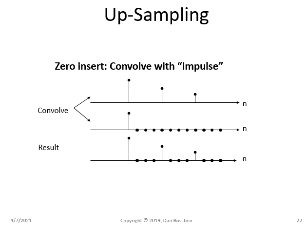 up-sampling with zero insert