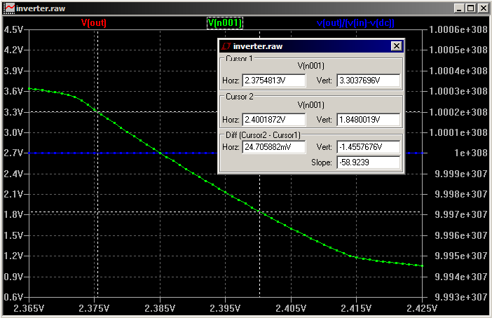 DC analysis showing gain