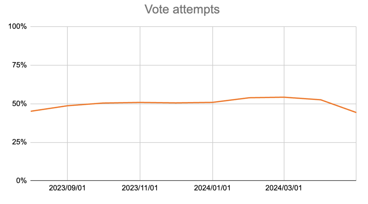 Vote attempts