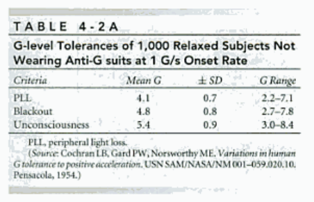 G-force table