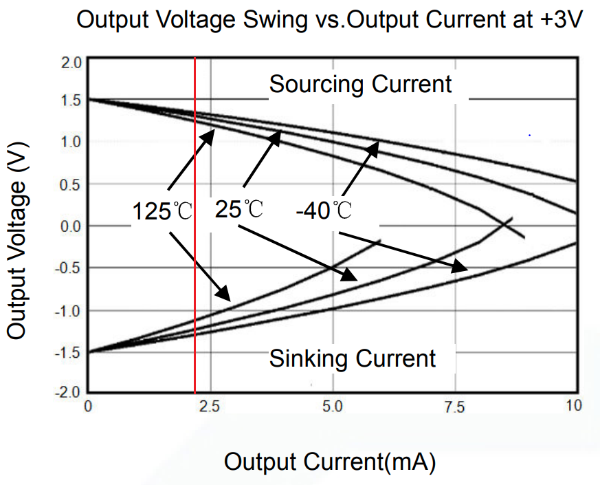 The output voltage swing vs load current