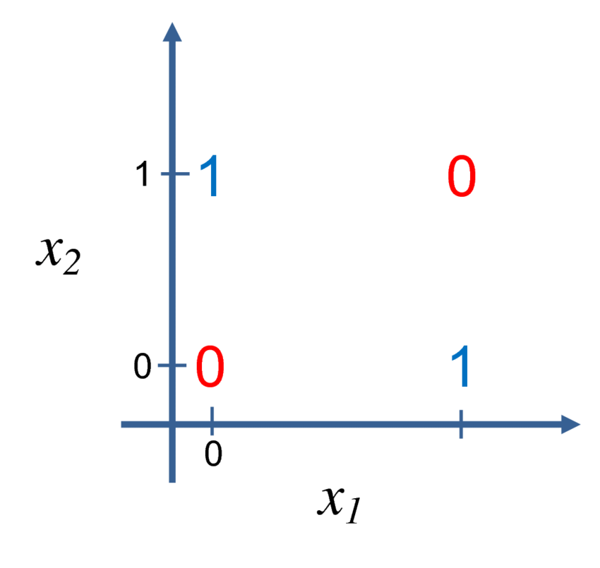 XOR plot image