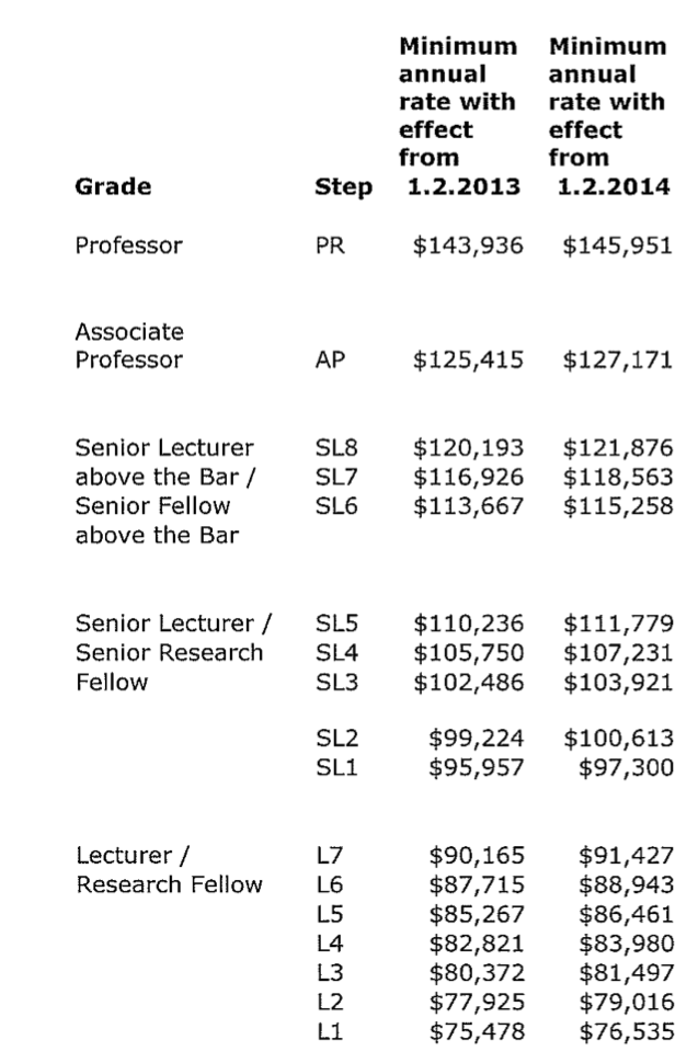 nz academic salaries