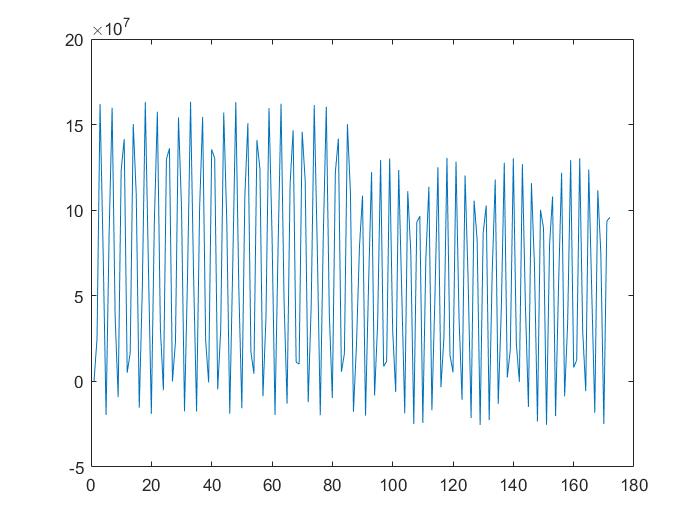 Filter output for input test data of burst 1's and burst of 0's