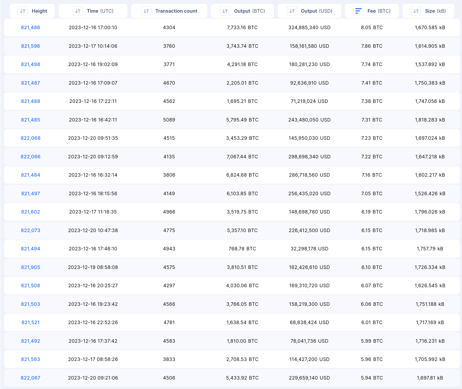 A screenshot of the blocks with the highest fees collected since December 1st 2023.