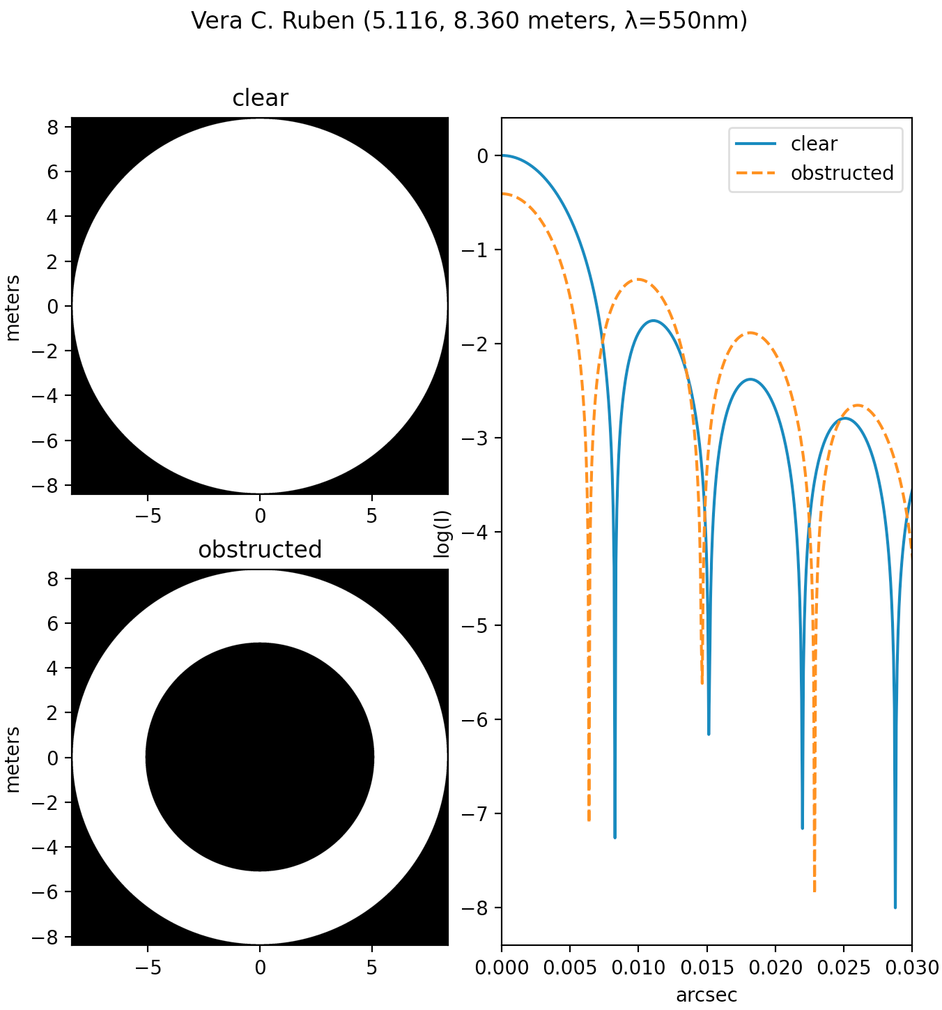 simulated diffraction pattern of Vera C. Ruben (5.116, 8.360 meters, λ=550nm)