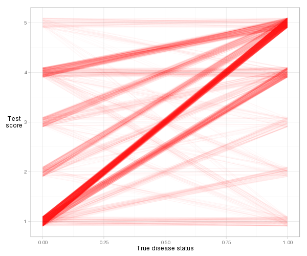 Scatter plot of risk score against true disease status, with lines between all possible observation pairs.