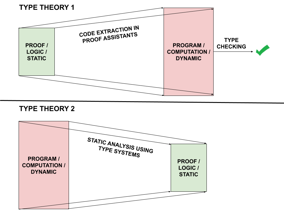 Type Theory in Formal Verification of Programs