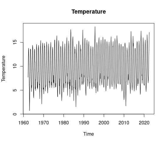 temperature