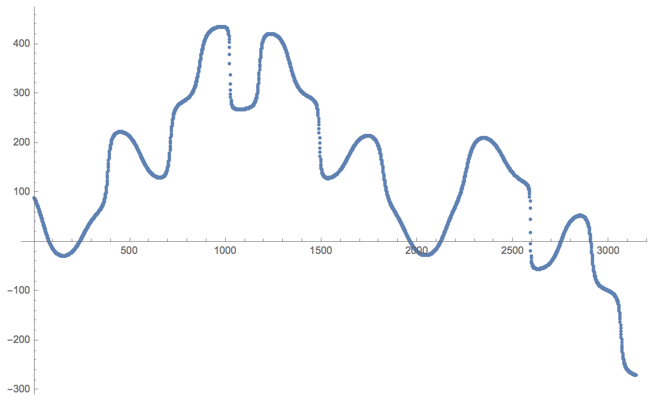 Plot of continuous angle function