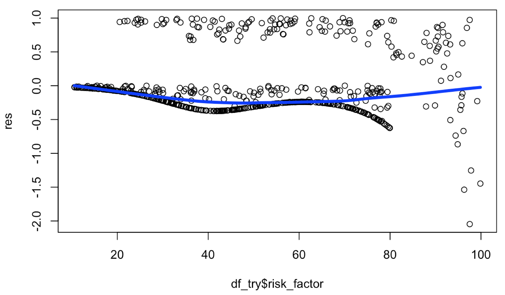 loess line added to previous graph