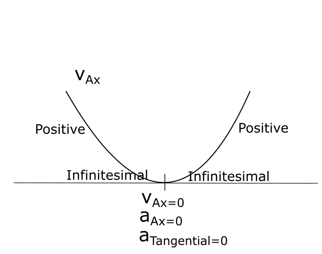 v_Ax graph