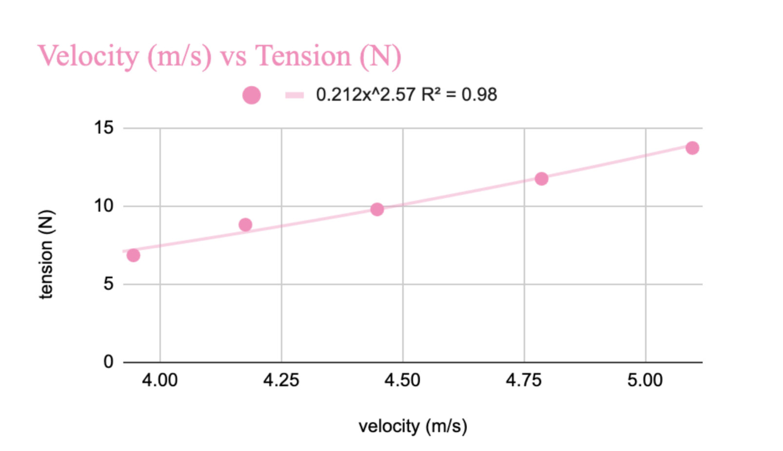 velocity and radius