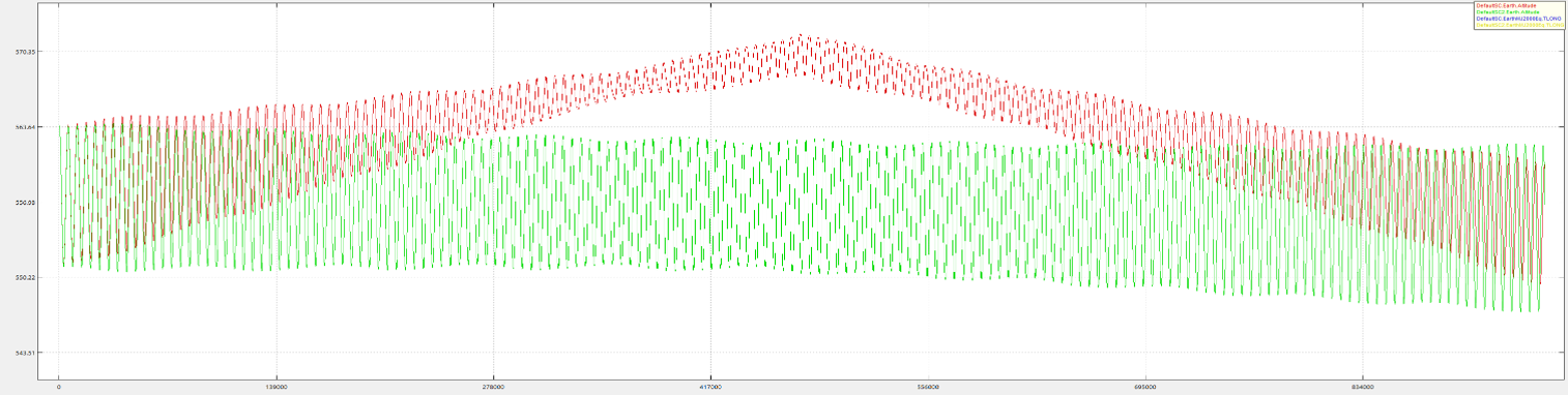 Altitude profile of both S/Cs for scenario 2