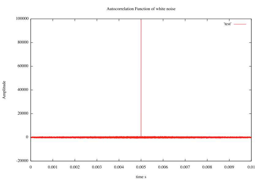 Autocorrelation function calculated from the temporal profile (I'm aware the x axis scale is wrong but that doesn't contribute to the code any where else