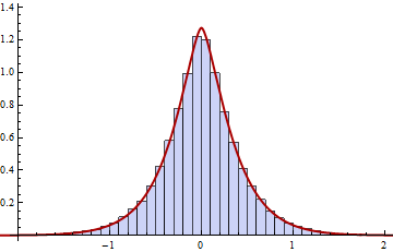 Histogram