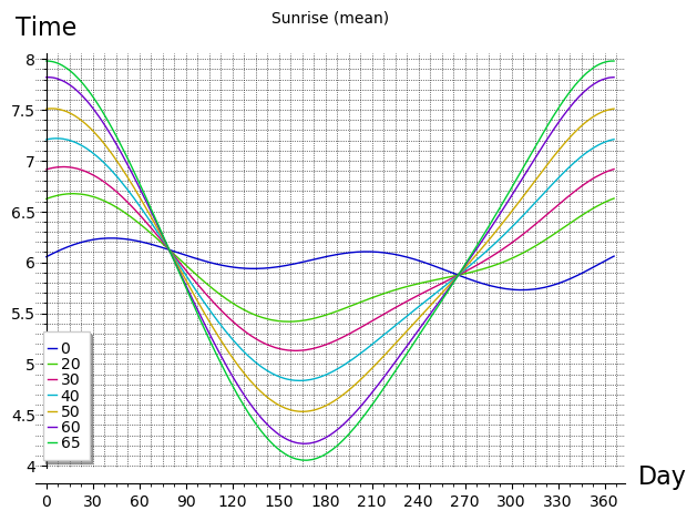 Sunrise Mean time for various latitudes