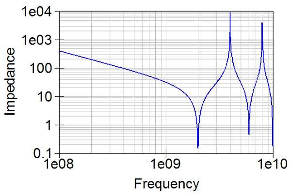 Impedance of a transmission line v. frequency