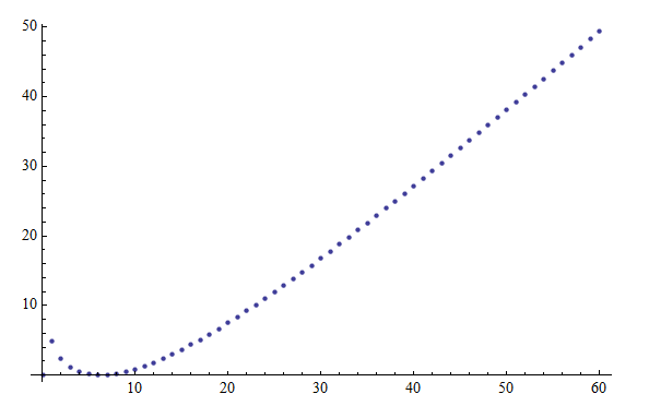 Dirichlet generating function