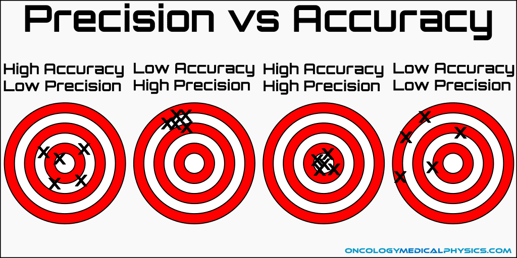 Precission vs Accuracy