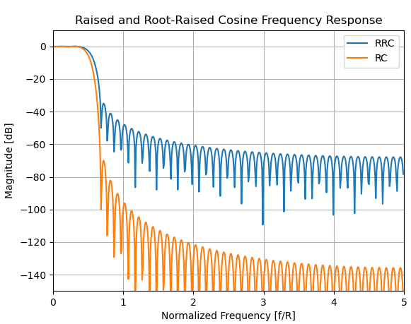 Raised and Root-Raised Filter