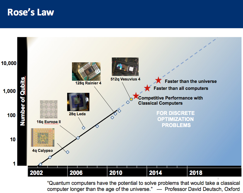 Rose's Law