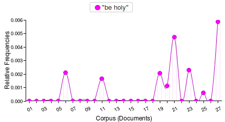 distribution of "Be holy" by chapter