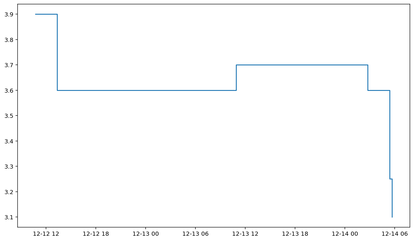 step plot from pandas series without interpolation